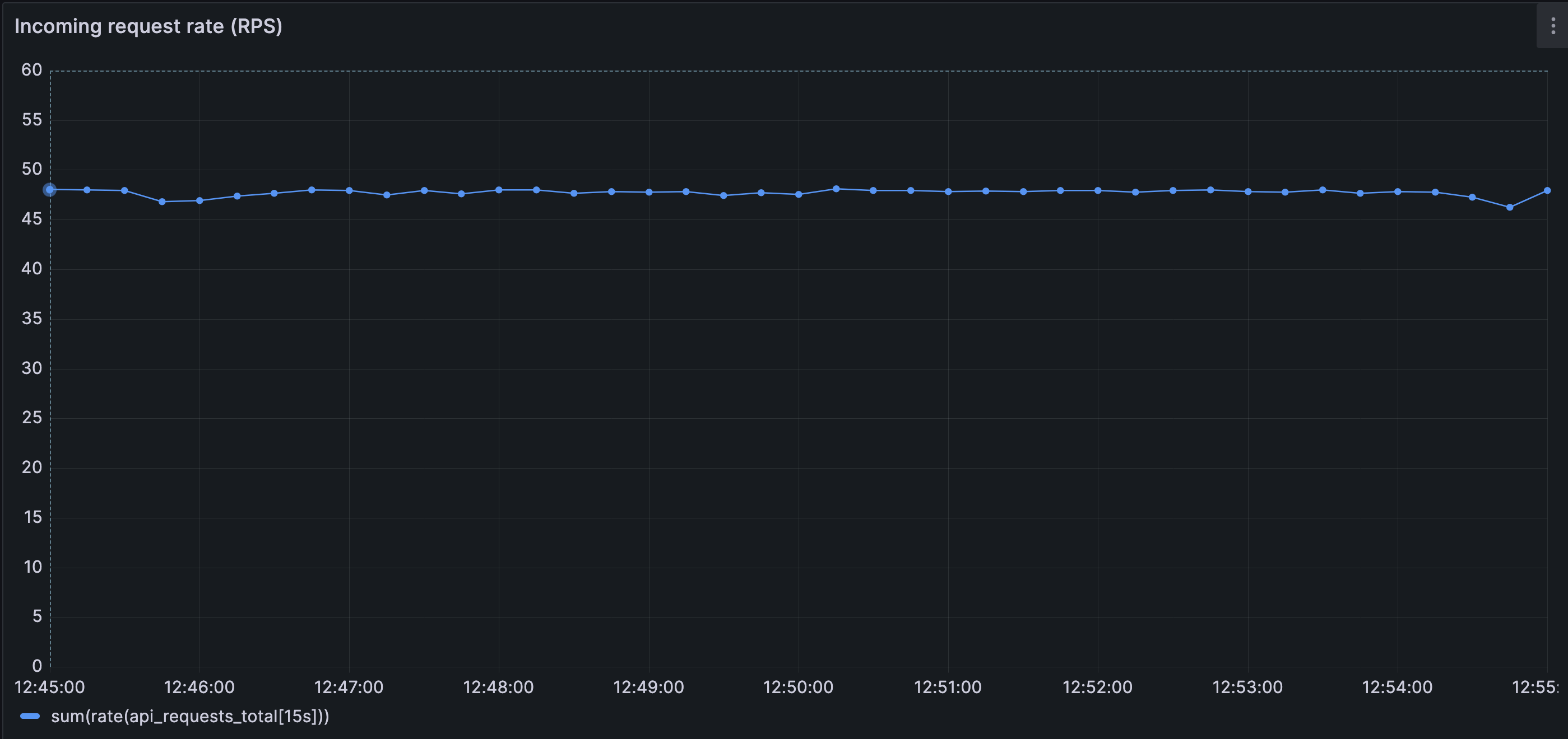 Incoming request rate (steady state)