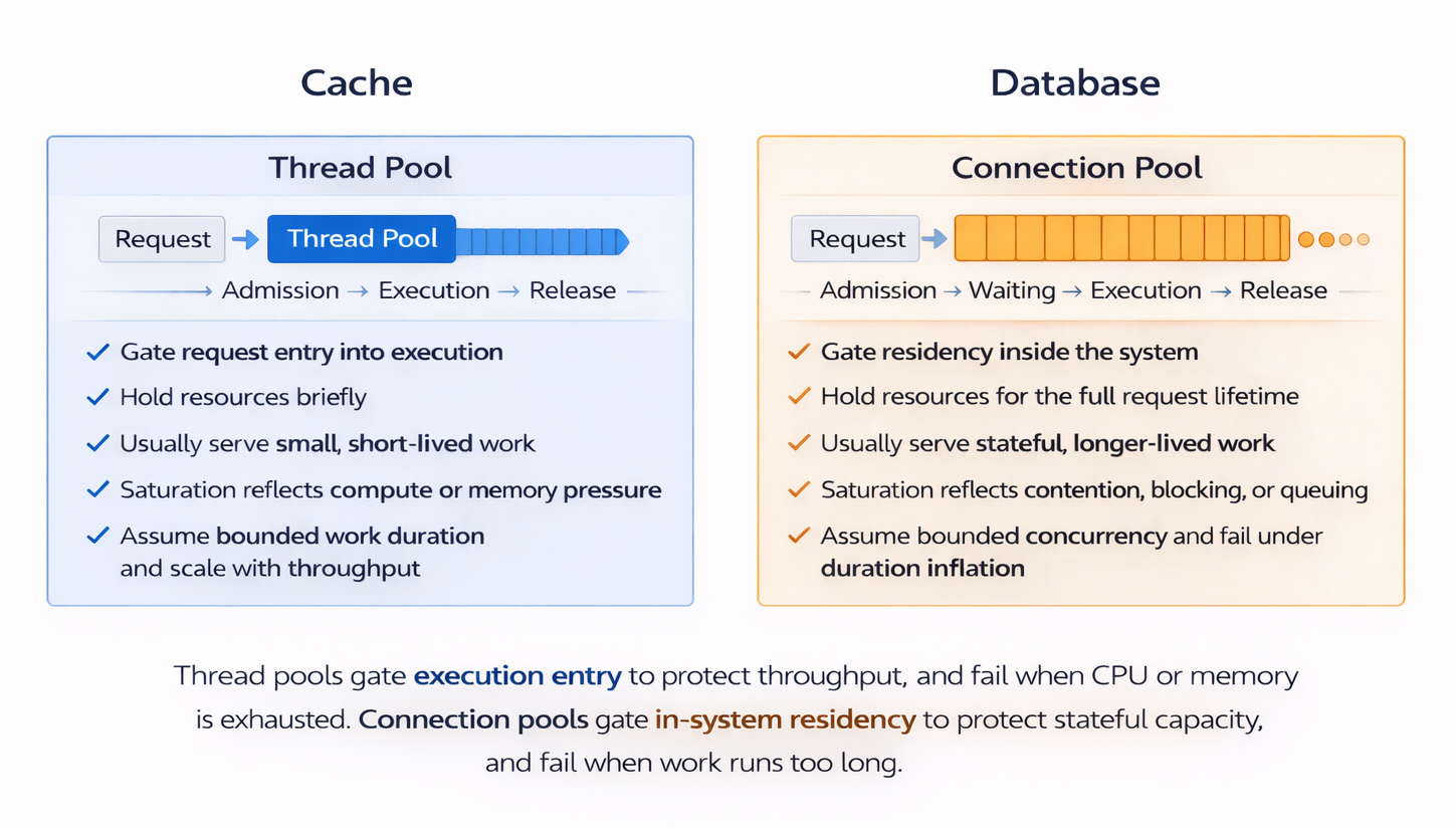 Thread pool versus connection pool behavior