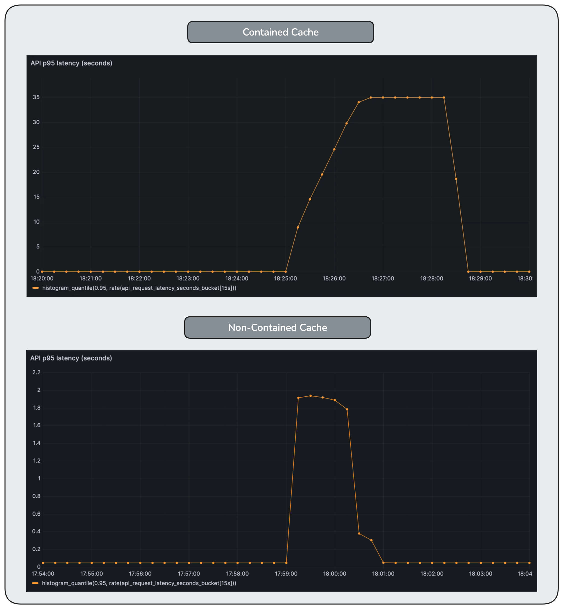 Latency under cache containment