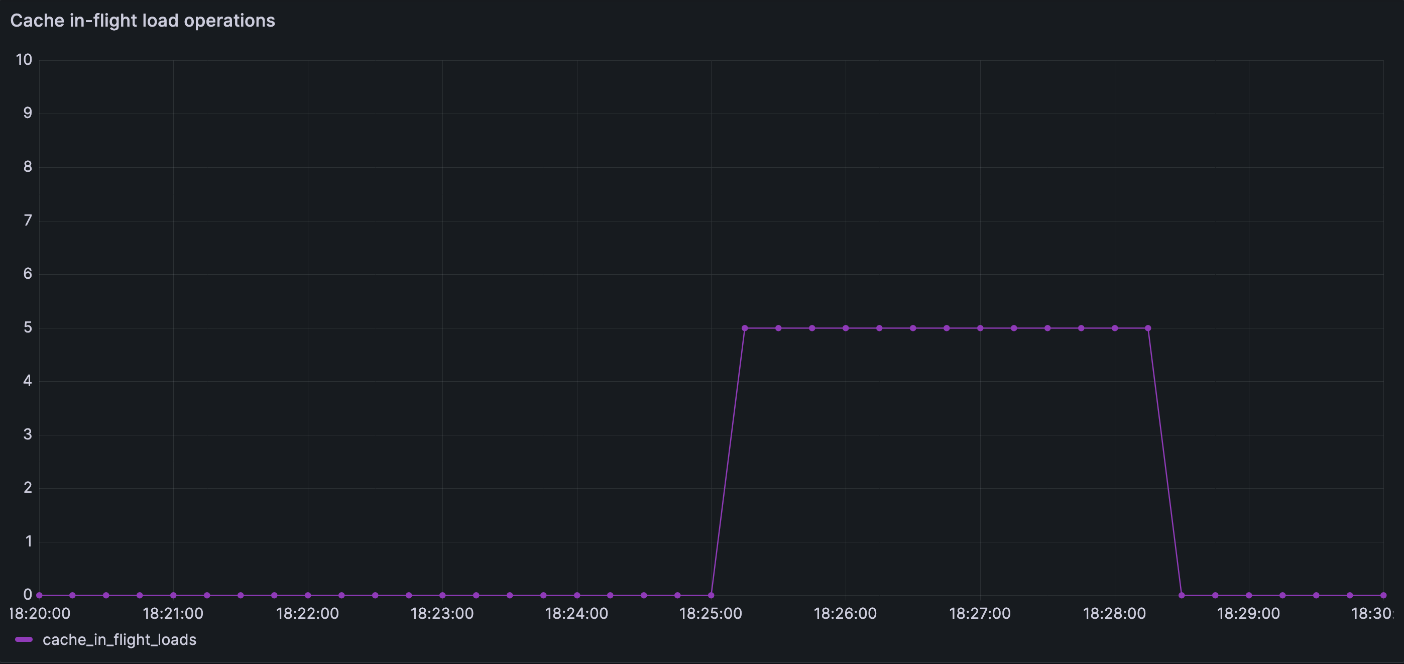 Bounded cache miss concurrency during disturbance