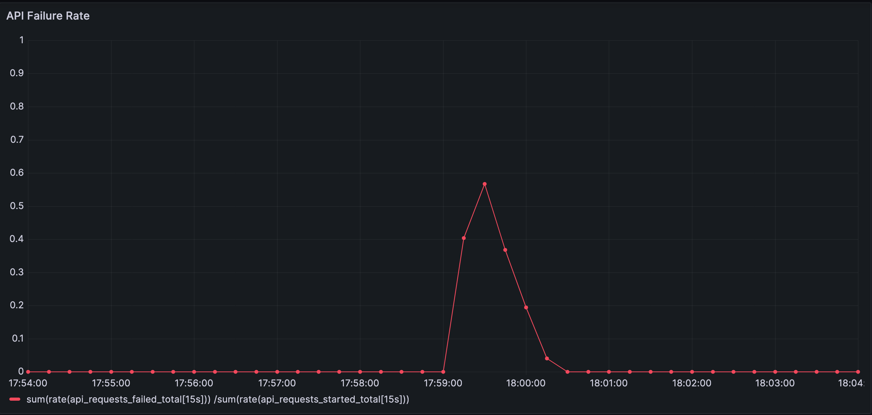 API failure rate during disturbance