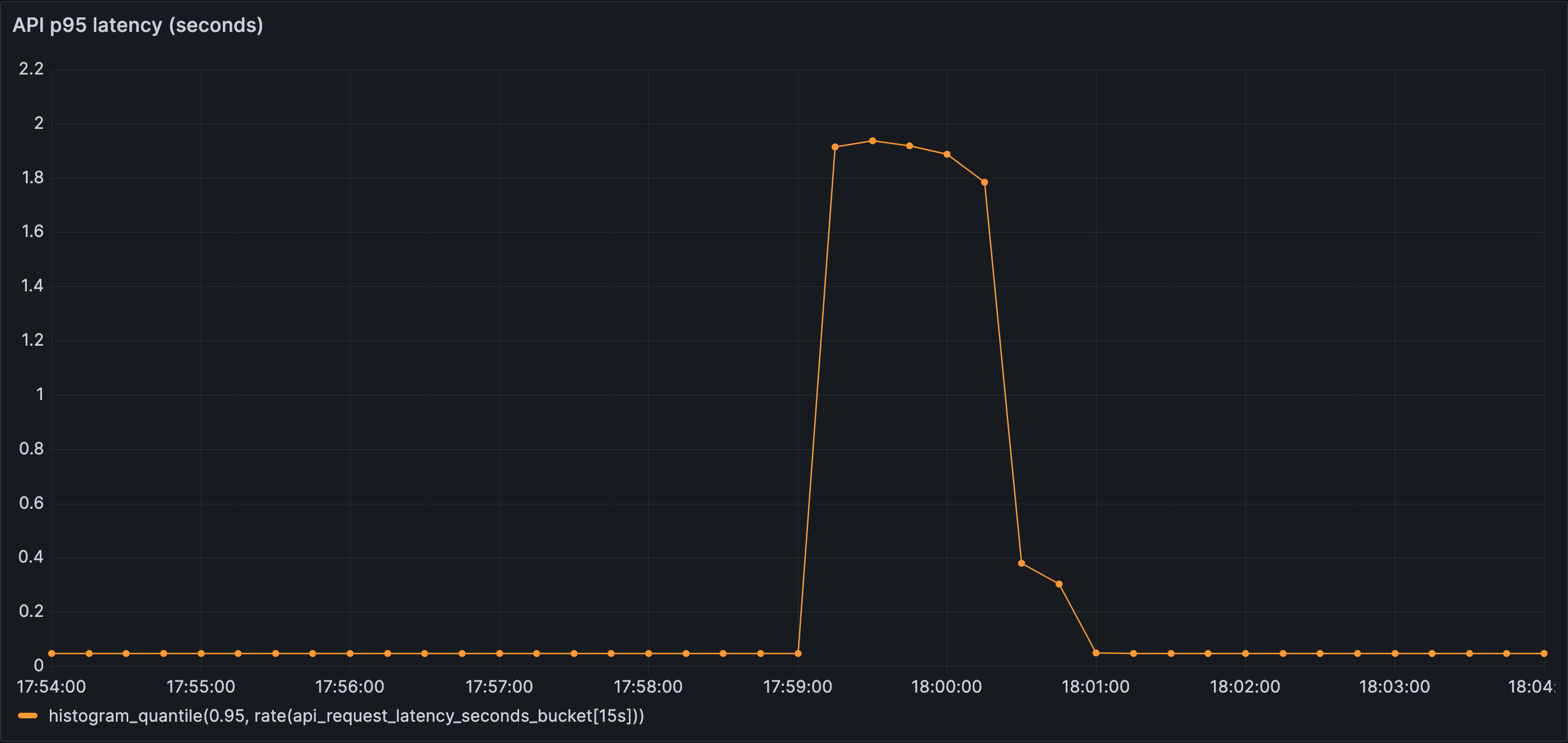 API p95 latency during disturbance