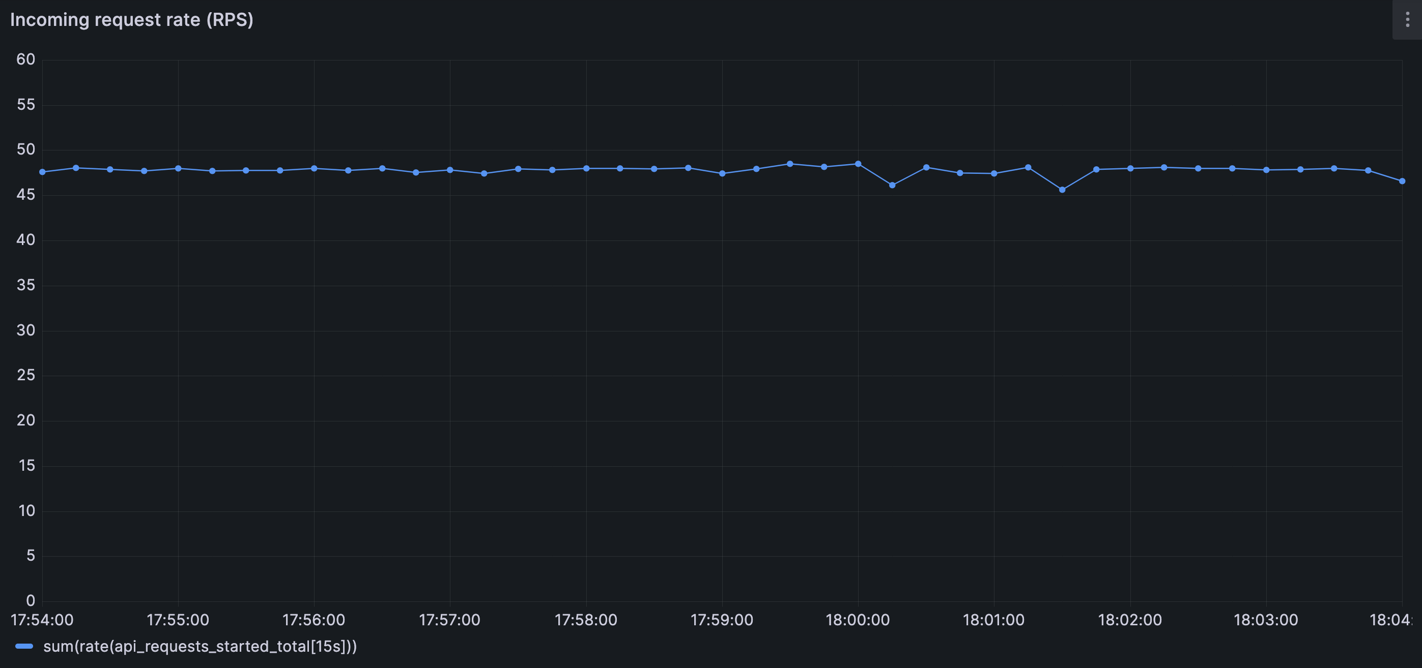 Incoming request rate during disturbance